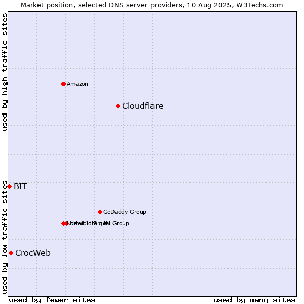 Market position of Cloudflare vs. CrocWeb vs. BIT