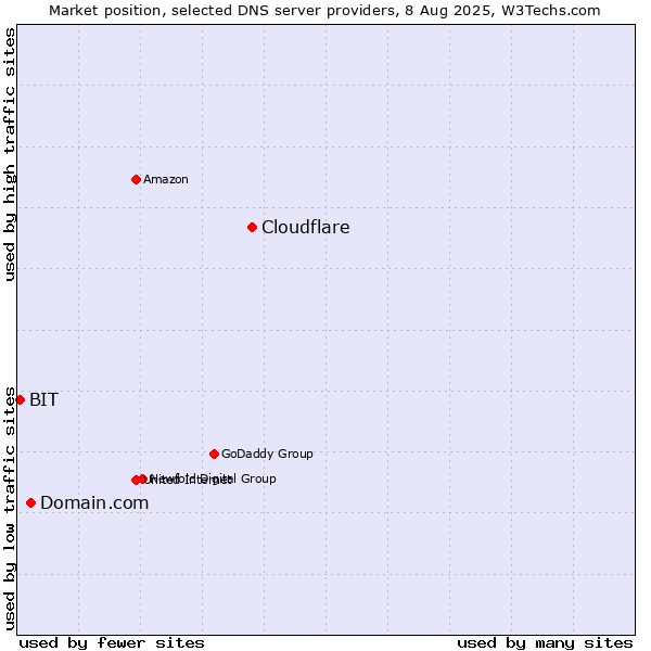 Market position of Cloudflare vs. Domain.com vs. BIT