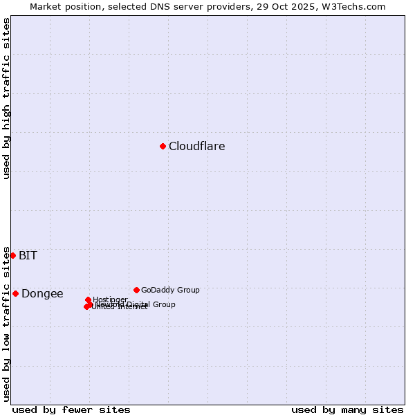 Market position of Cloudflare vs. Dongee vs. BIT