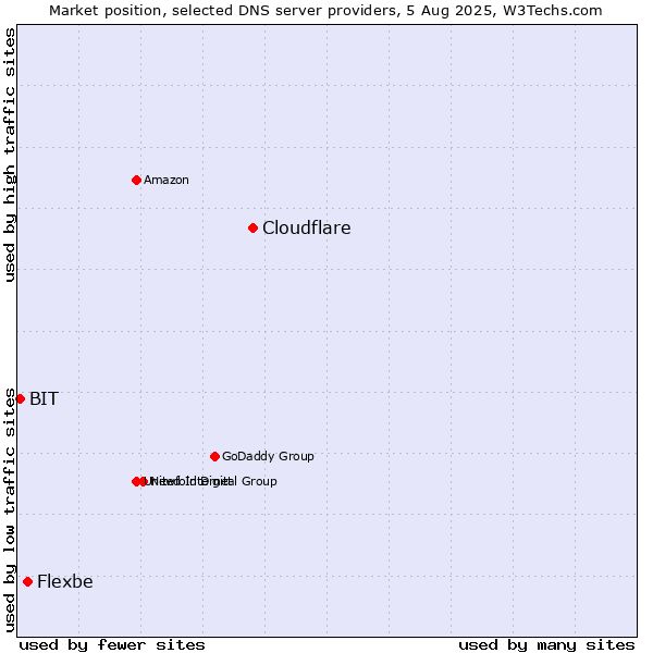 Market position of Cloudflare vs. Flexbe vs. BIT