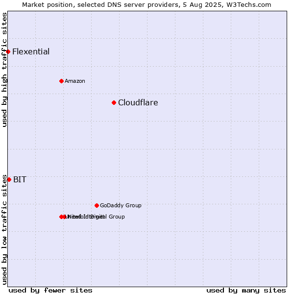 Market position of Cloudflare vs. BIT vs. Flexential