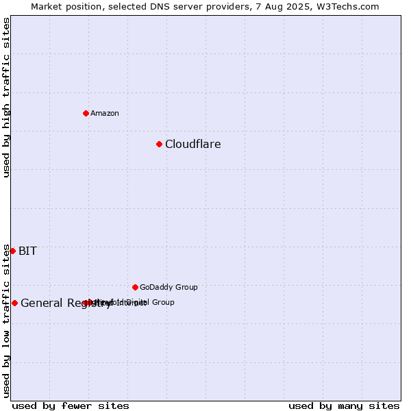 Market position of Cloudflare vs. General Registry vs. BIT