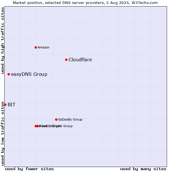 Market position of Cloudflare vs. easyDNS Group vs. BIT