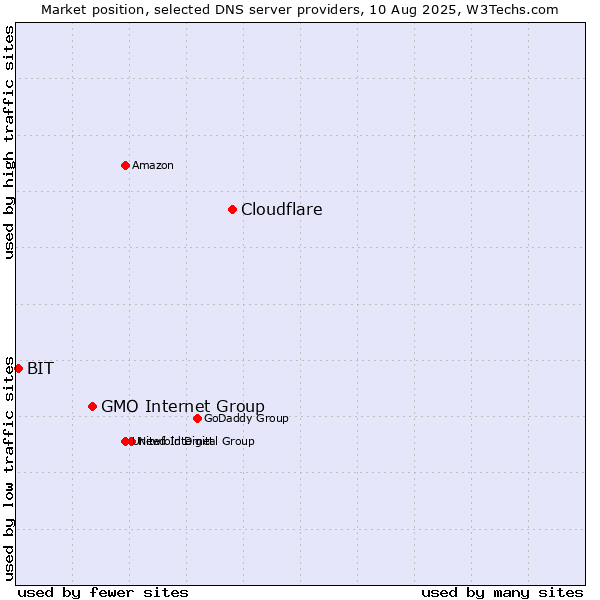 Market position of Cloudflare vs. GMO Internet Group vs. BIT
