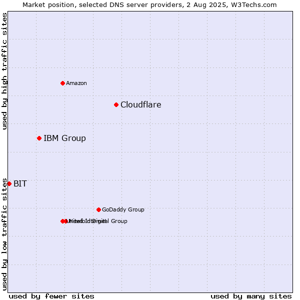 Market position of Cloudflare vs. IBM Group vs. BIT