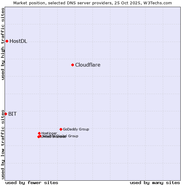 Market position of Cloudflare vs. HostDL vs. BIT