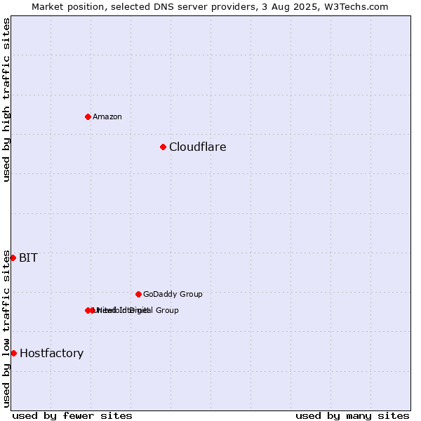 Market position of Cloudflare vs. Hostfactory vs. BIT