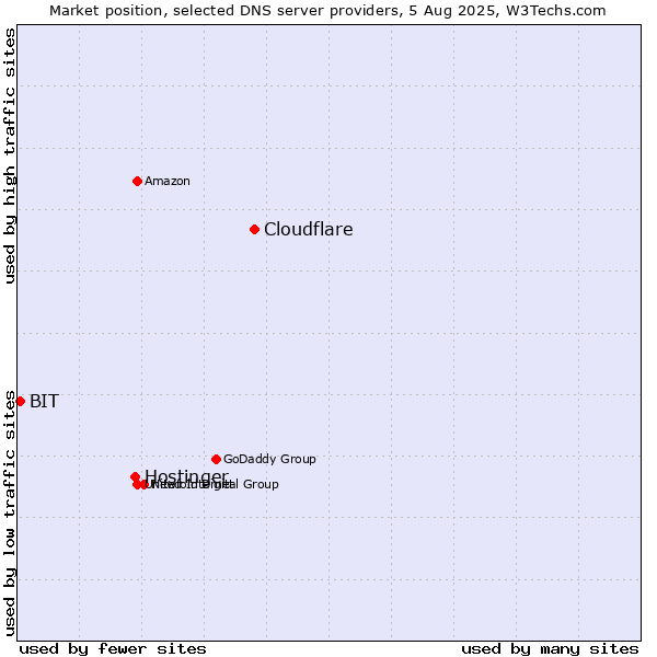 Market position of Cloudflare vs. Hostinger vs. BIT