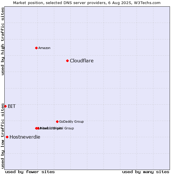Market position of Cloudflare vs. Hostneverdie vs. BIT