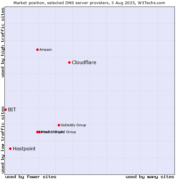 Market position of Cloudflare vs. Hostpoint vs. BIT