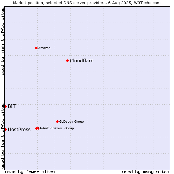 Market position of Cloudflare vs. BIT vs. HostPress