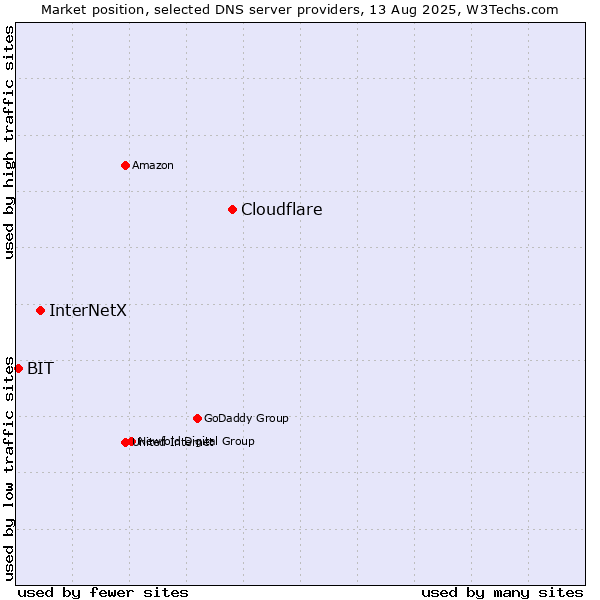 Market position of Cloudflare vs. InterNetX vs. BIT