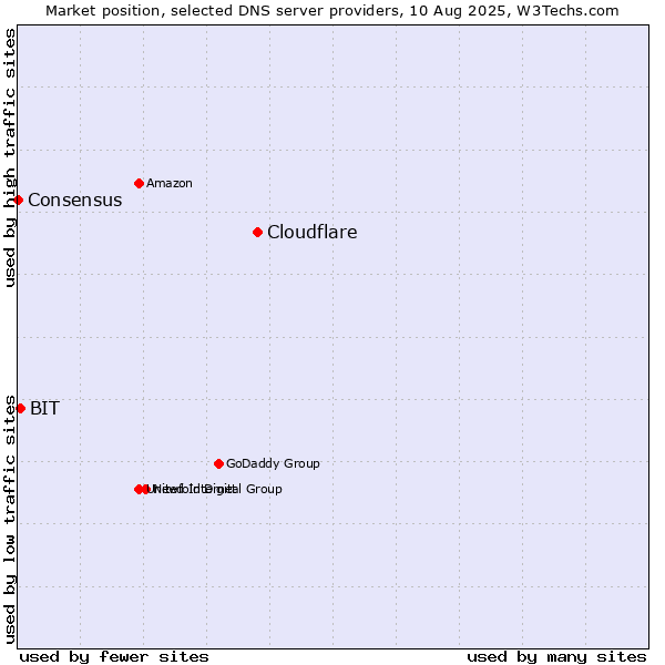 Market position of Cloudflare vs. BIT vs. Consensus