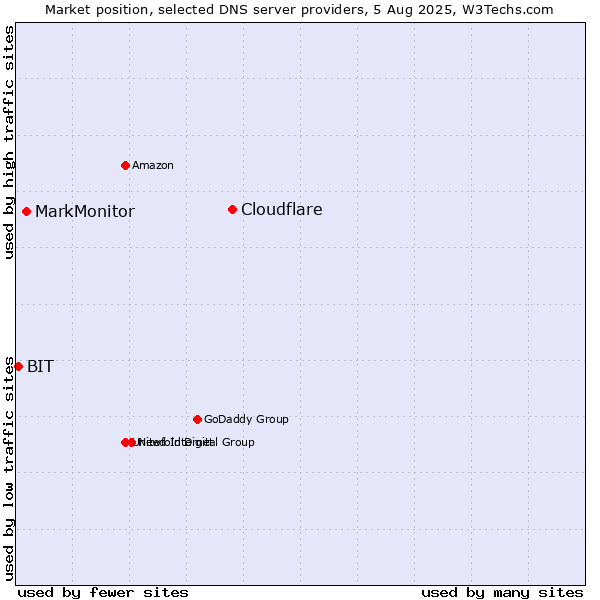 Market position of Cloudflare vs. MarkMonitor vs. BIT