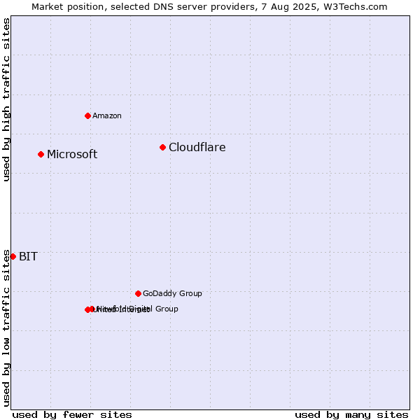 Market position of Cloudflare vs. Microsoft vs. BIT