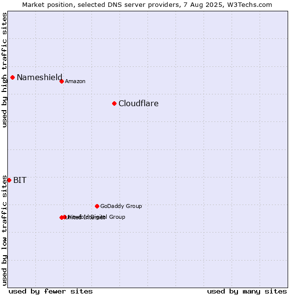 Market position of Cloudflare vs. Nameshield vs. BIT