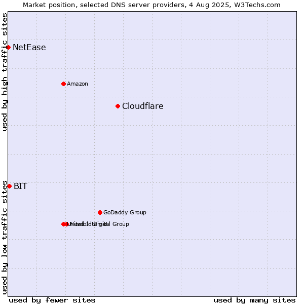 Market position of Cloudflare vs. BIT vs. NetEase