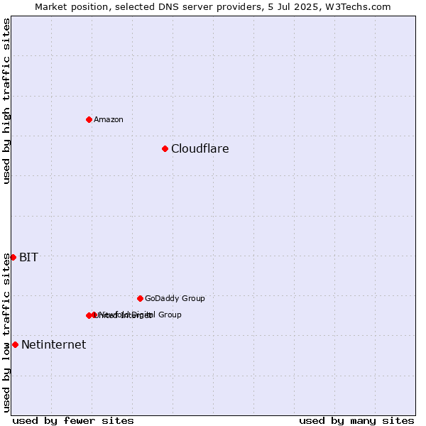 Market position of Cloudflare vs. Netinternet vs. BIT