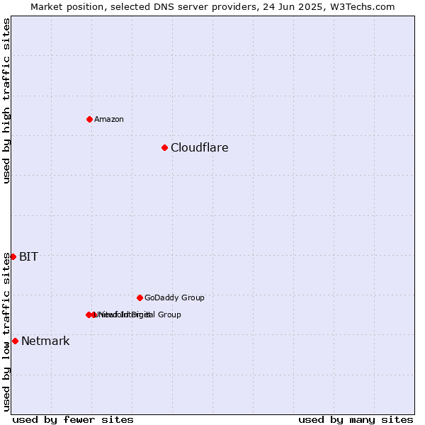Market position of Cloudflare vs. Netmark vs. BIT