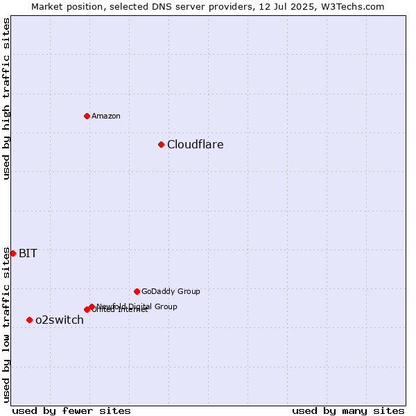 Market position of Cloudflare vs. o2switch vs. BIT