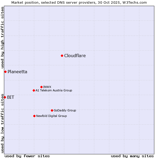 Market position of Cloudflare vs. Planeetta vs. BIT
