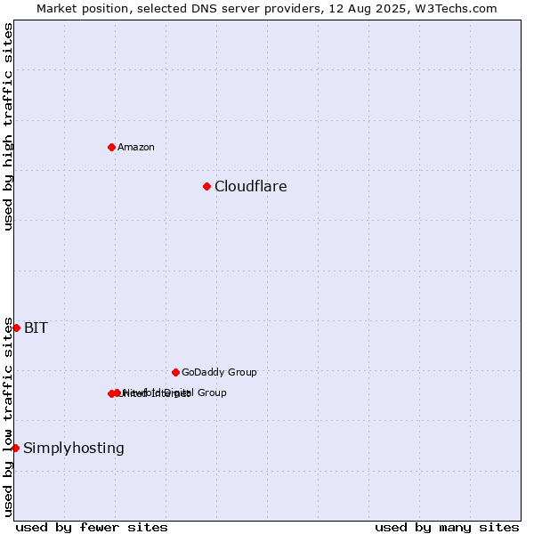 Market position of Cloudflare vs. BIT vs. Simplyhosting