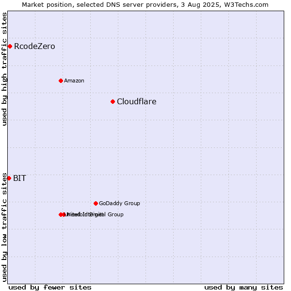 Market position of Cloudflare vs. RcodeZero vs. BIT
