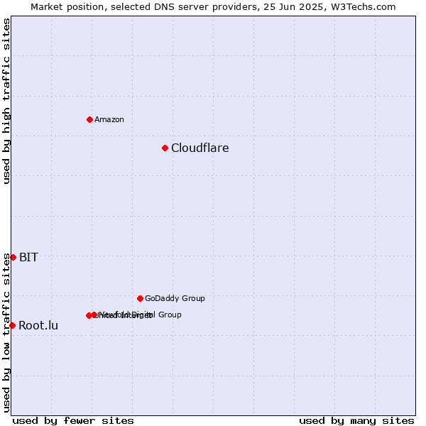 Market position of Cloudflare vs. BIT vs. Root.lu