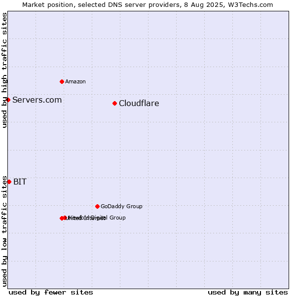 Market position of Cloudflare vs. BIT vs. Servers.com