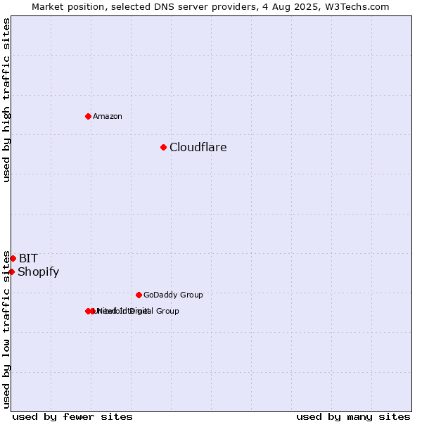 Market position of Cloudflare vs. BIT vs. Shopify