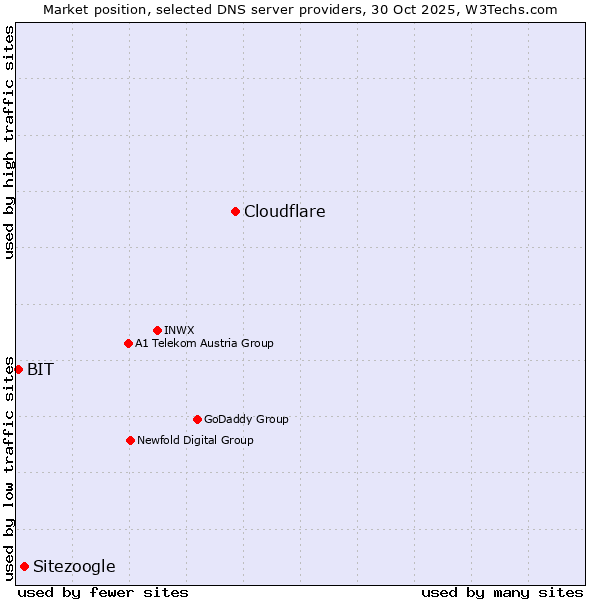 Market position of Cloudflare vs. Sitezoogle vs. BIT