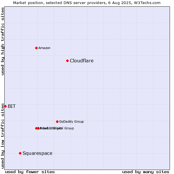 Market position of Cloudflare vs. Squarespace vs. BIT