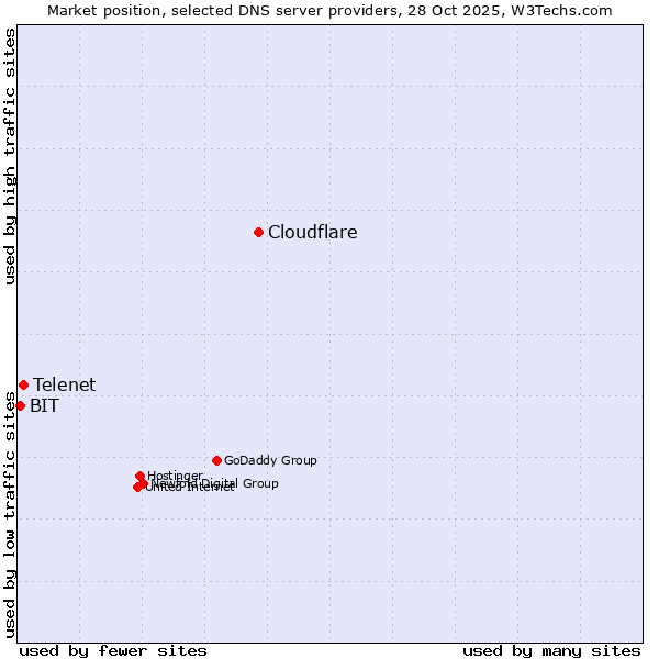Market position of Cloudflare vs. Telenet vs. BIT