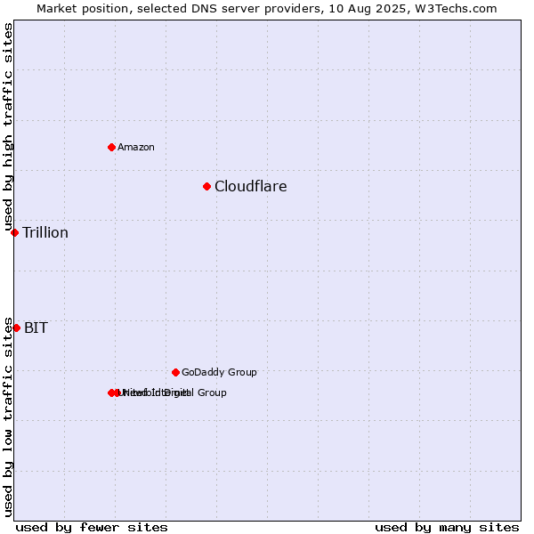 Market position of Cloudflare vs. BIT vs. Trillion