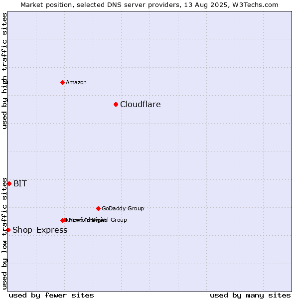 Market position of Cloudflare vs. BIT vs. Shop-Express