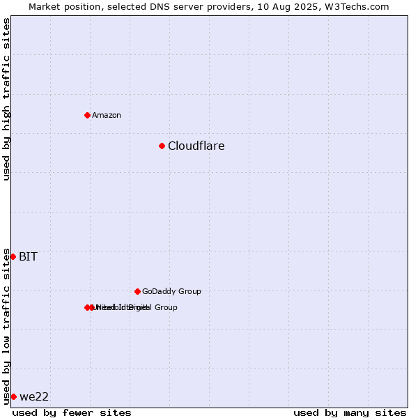 Market position of Cloudflare vs. we22 vs. BIT