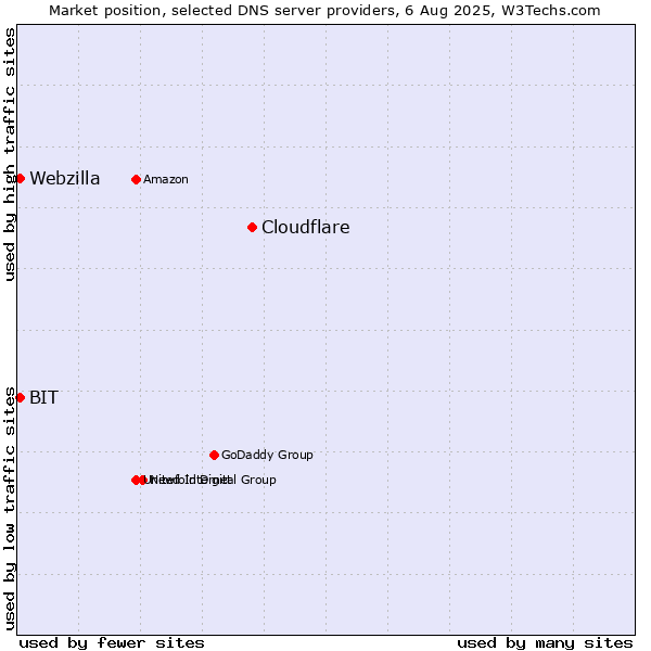Market position of Cloudflare vs. BIT vs. Webzilla