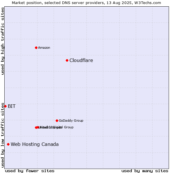 Market position of Cloudflare vs. Web Hosting Canada vs. BIT