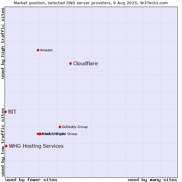 Market position of Cloudflare vs. WHG Hosting Services vs. BIT