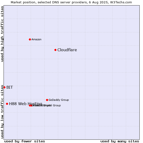 Market position of Cloudflare vs. H88 Web Hosting vs. BIT