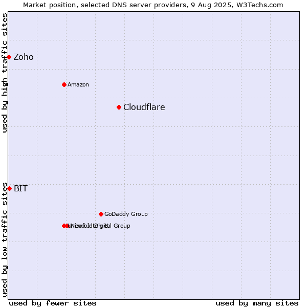 Market position of Cloudflare vs. BIT vs. Zoho