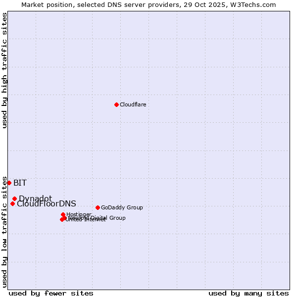 Market position of Dynadot vs. CloudFloorDNS vs. BIT
