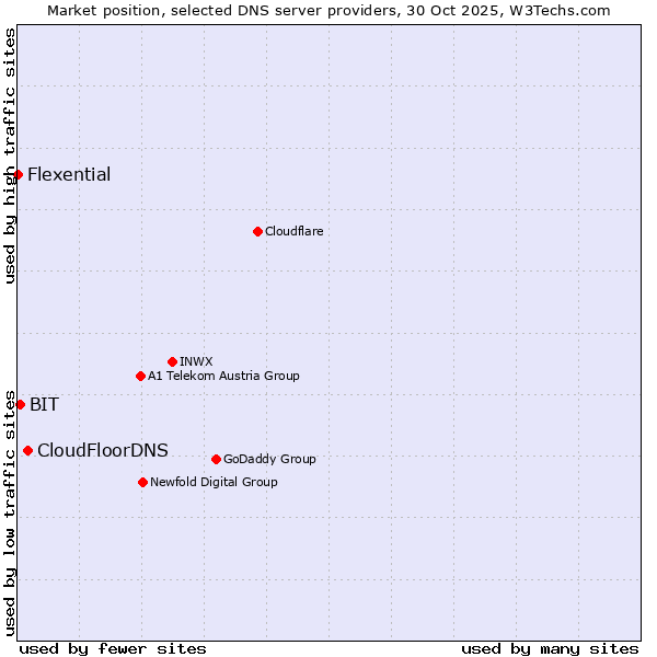 Market position of CloudFloorDNS vs. BIT vs. Flexential