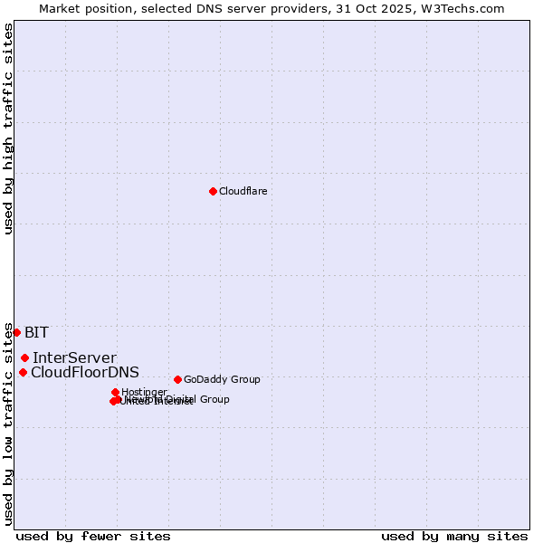 Market position of InterServer vs. CloudFloorDNS vs. BIT
