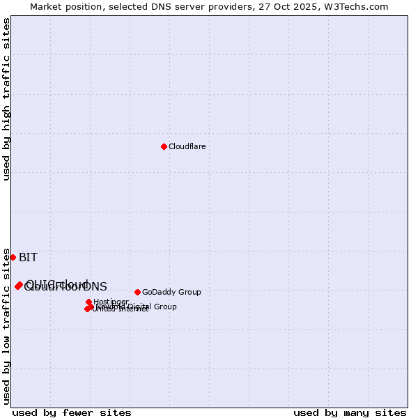 Market position of QUIC.cloud vs. CloudFloorDNS vs. BIT