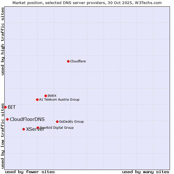 Market position of XServer vs. CloudFloorDNS vs. BIT