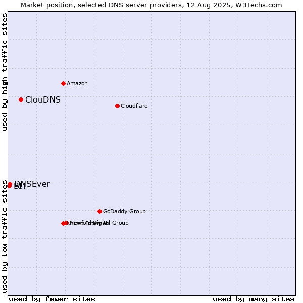Market position of ClouDNS vs. DNSEver vs. BIT