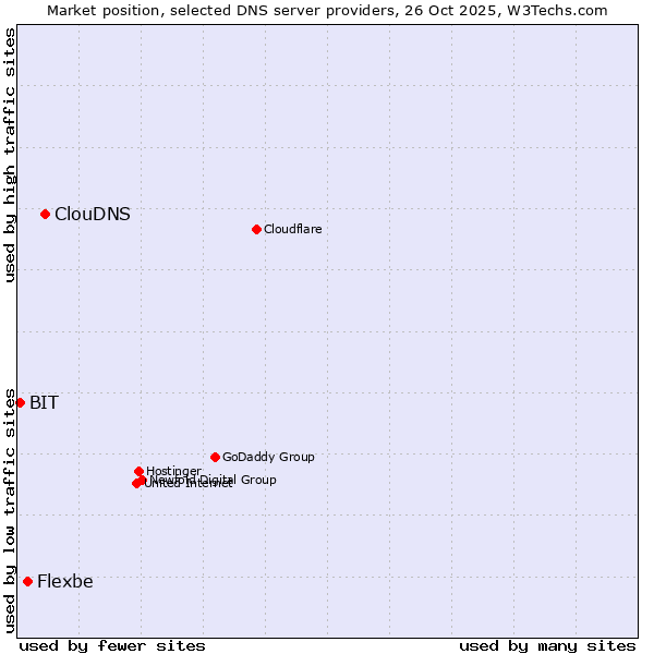 Market position of ClouDNS vs. Flexbe vs. BIT