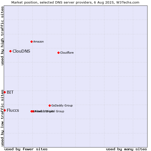 Market position of ClouDNS vs. Fluccs vs. BIT