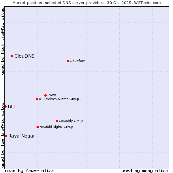 Market position of ClouDNS vs. Raya Negar vs. BIT